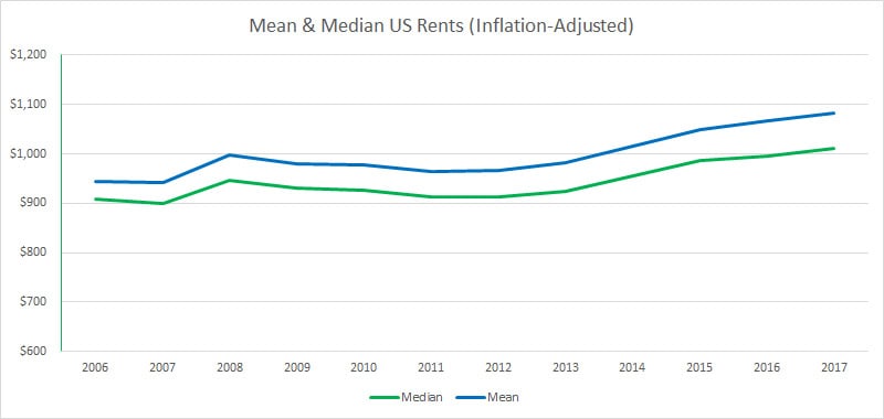 Us rent trends according to census